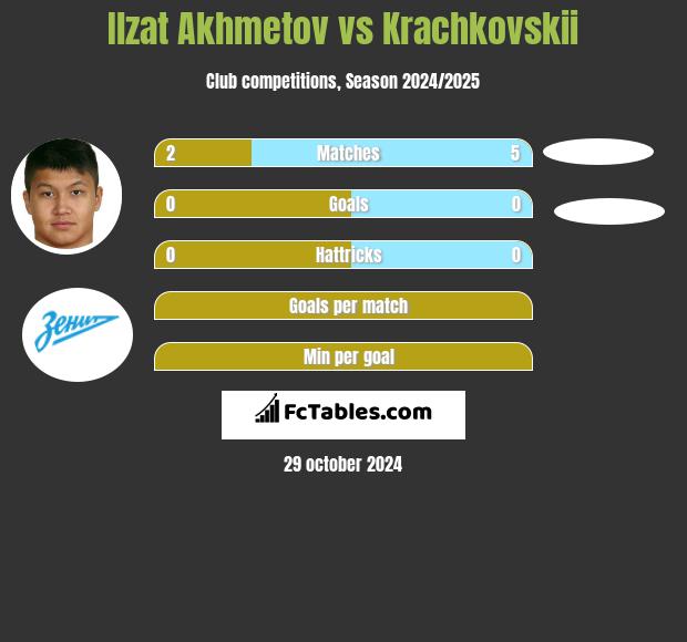 Ilzat Akhmetov vs Krachkovskii h2h player stats