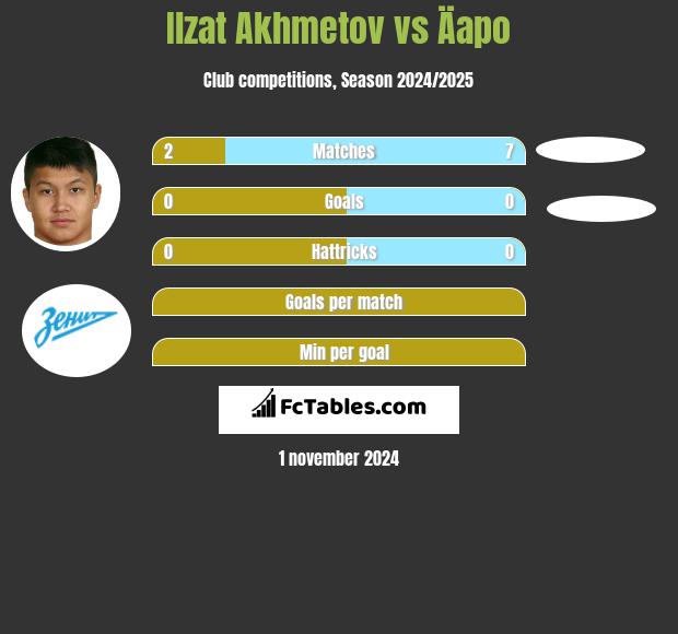 Izat Achmetow vs Äapo h2h player stats