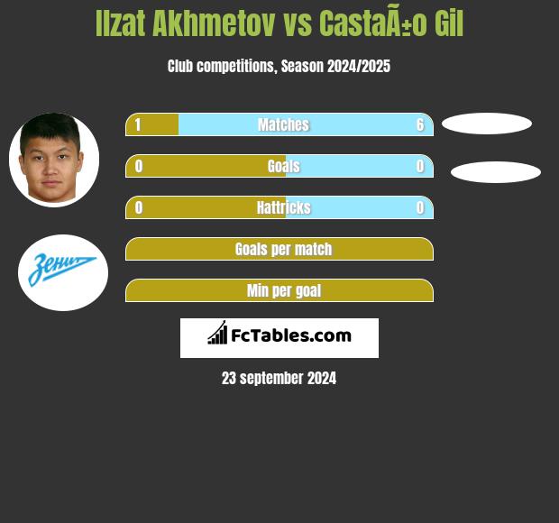 Ilzat Akhmetov vs CastaÃ±o Gil h2h player stats