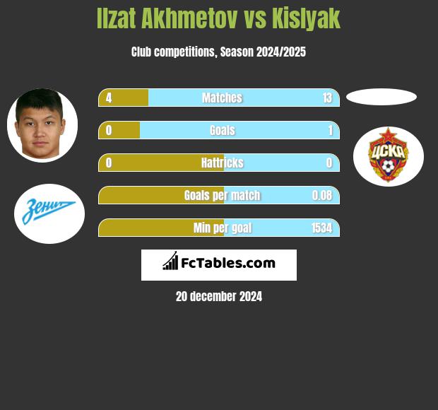 Ilzat Akhmetov vs Kislyak h2h player stats