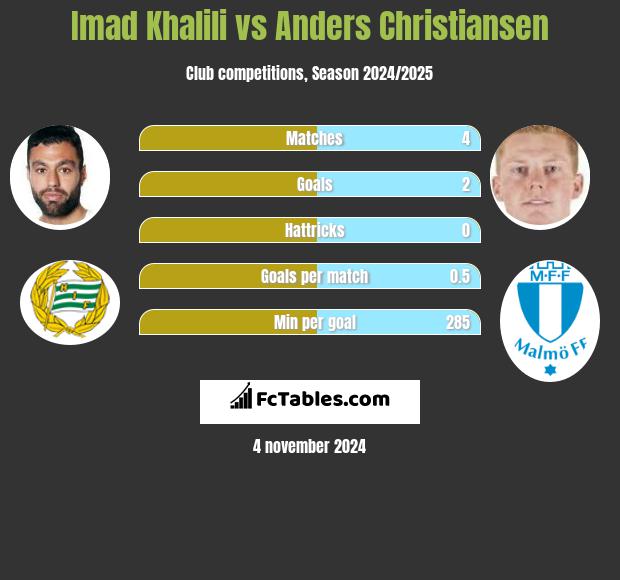 Imad Khalili vs Anders Christiansen h2h player stats