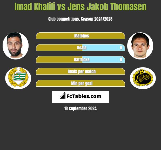 Imad Khalili vs Jens Jakob Thomasen h2h player stats