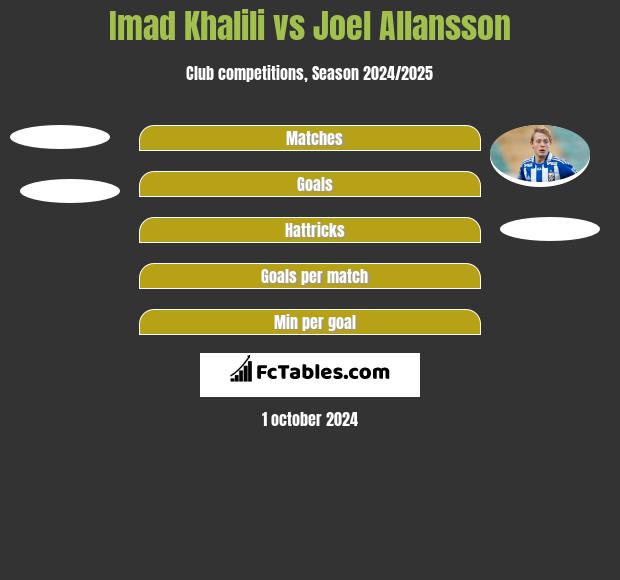 Imad Khalili vs Joel Allansson h2h player stats