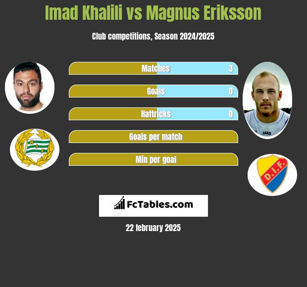 Imad Khalili vs Magnus Eriksson h2h player stats