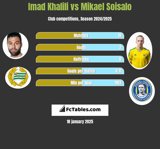 Imad Khalili vs Mikael Soisalo h2h player stats