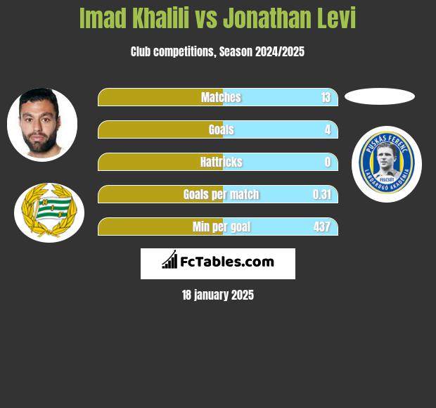 Imad Khalili vs Jonathan Levi h2h player stats