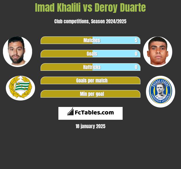 Imad Khalili vs Deroy Duarte h2h player stats