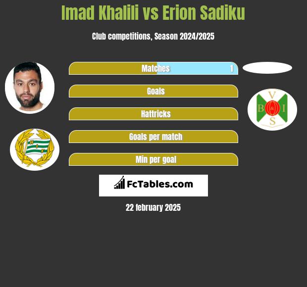 Imad Khalili vs Erion Sadiku h2h player stats