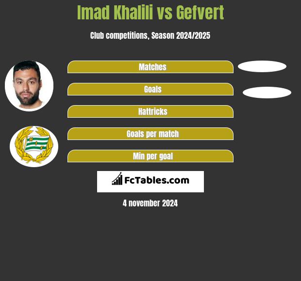 Imad Khalili vs Gefvert h2h player stats