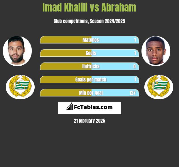 Imad Khalili vs Abraham h2h player stats