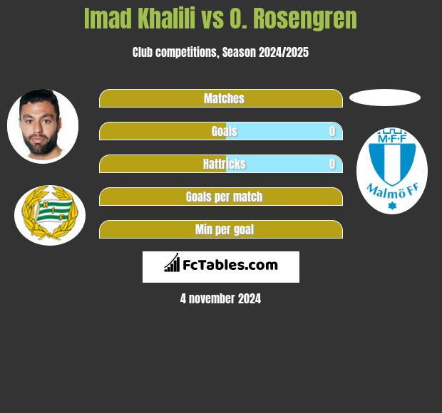 Imad Khalili vs O. Rosengren h2h player stats