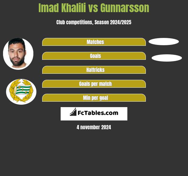 Imad Khalili vs Gunnarsson h2h player stats