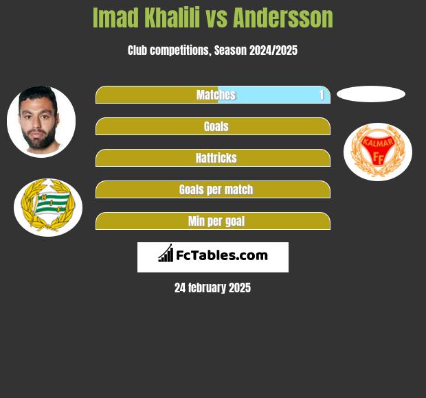 Imad Khalili vs Andersson h2h player stats