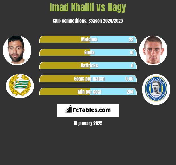 Imad Khalili vs Nagy h2h player stats