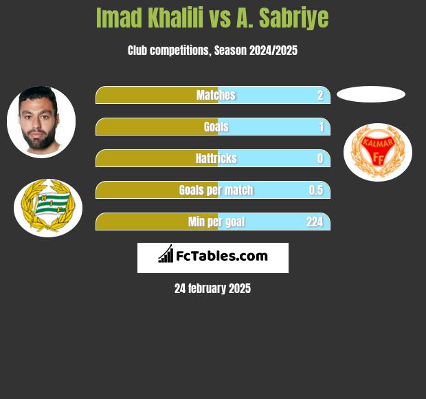 Imad Khalili vs A. Sabriye h2h player stats