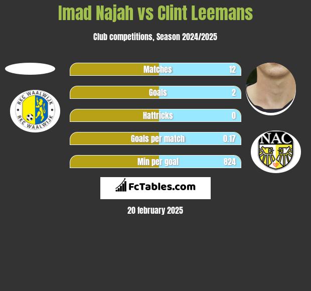 Imad Najah vs Clint Leemans h2h player stats