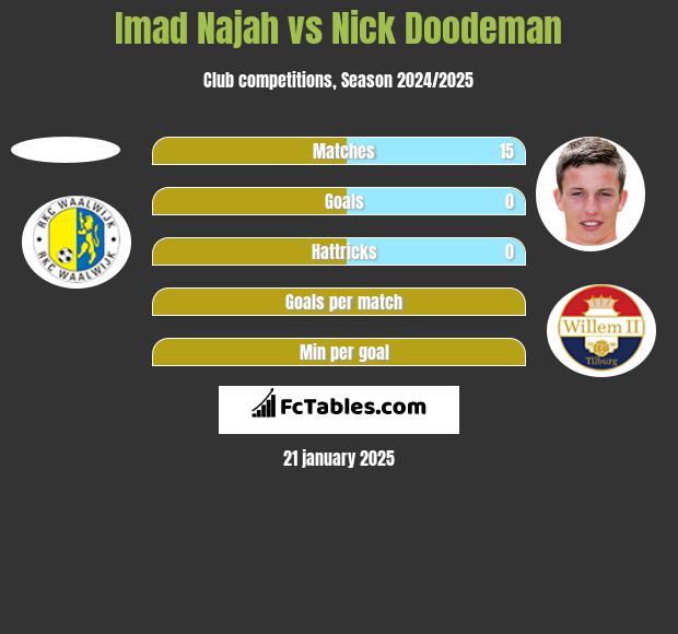 Imad Najah vs Nick Doodeman h2h player stats