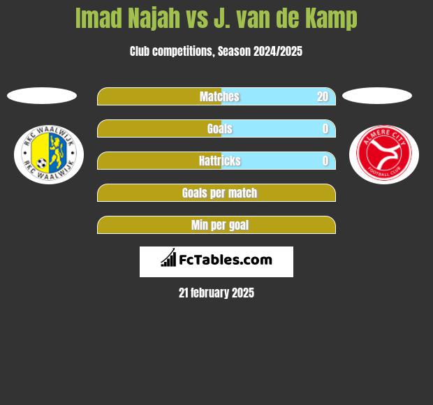 Imad Najah vs J. van de Kamp h2h player stats