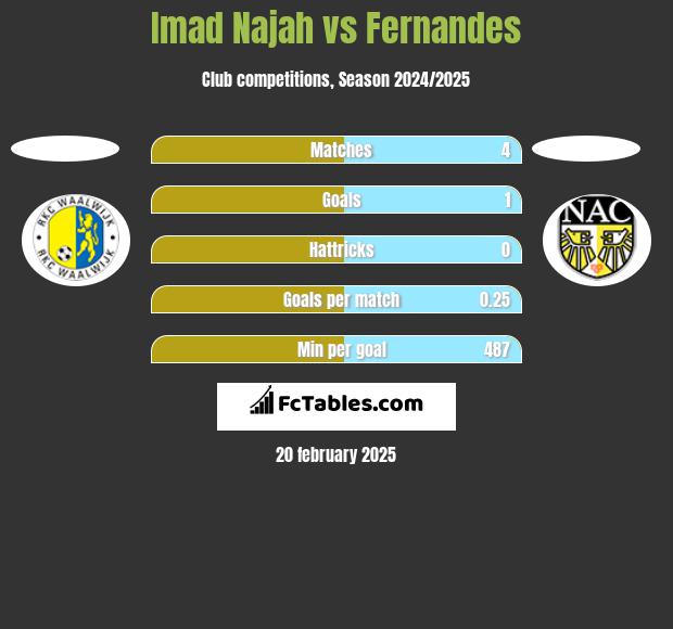 Imad Najah vs Fernandes h2h player stats