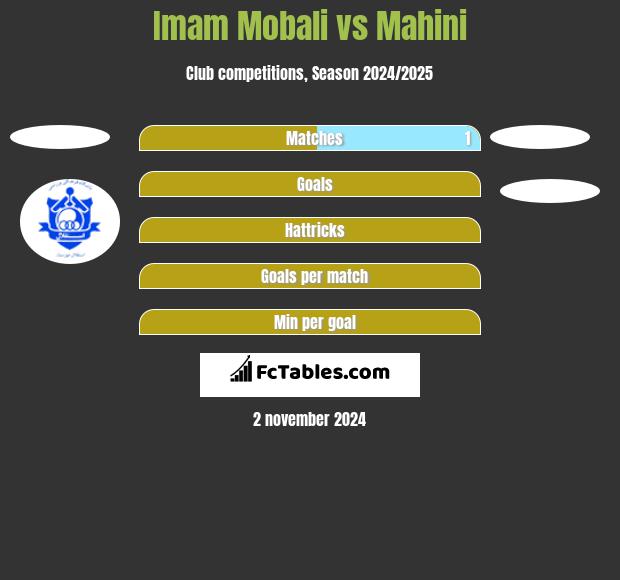 Imam Mobali vs Mahini h2h player stats