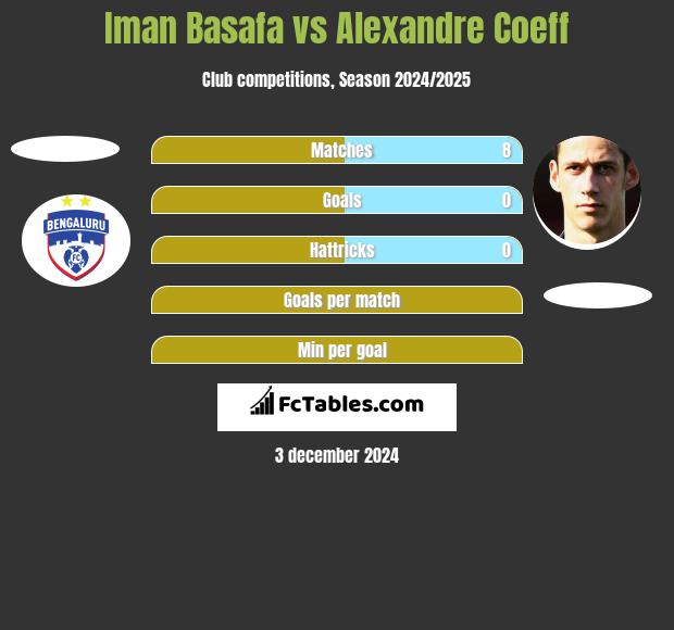 Iman Basafa vs Alexandre Coeff h2h player stats