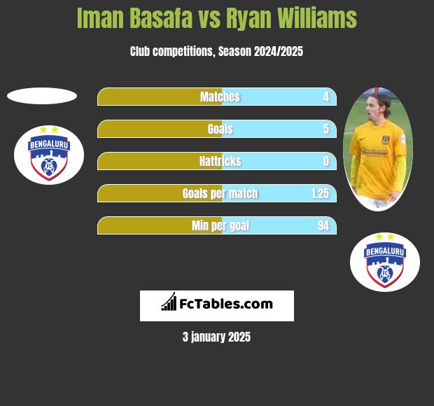 Iman Basafa vs Ryan Williams h2h player stats