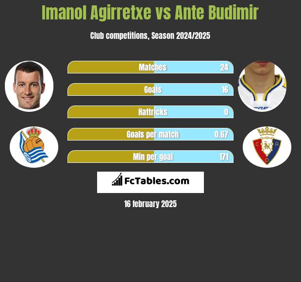 Imanol Agirretxe vs Ante Budimir h2h player stats