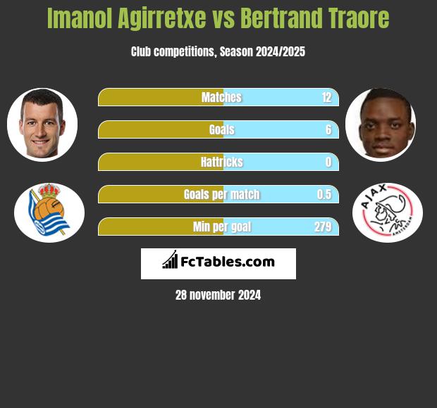 Imanol Agirretxe vs Bertrand Traore h2h player stats