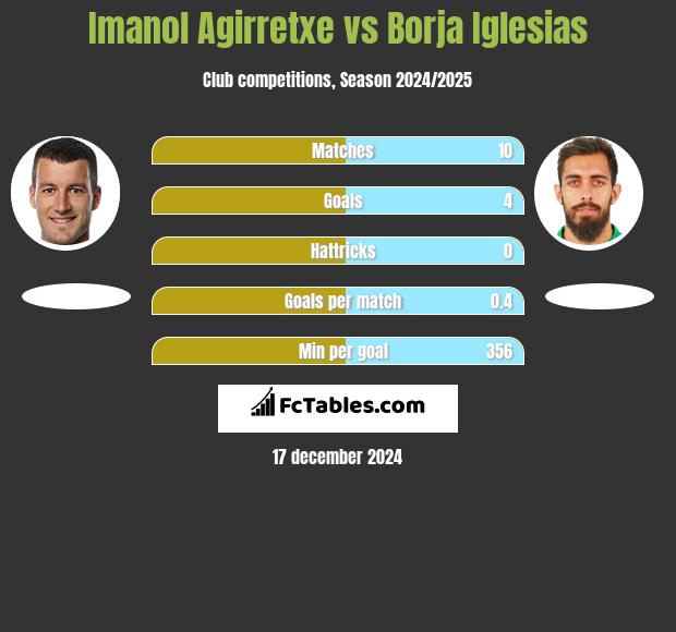 Imanol Agirretxe vs Borja Iglesias h2h player stats