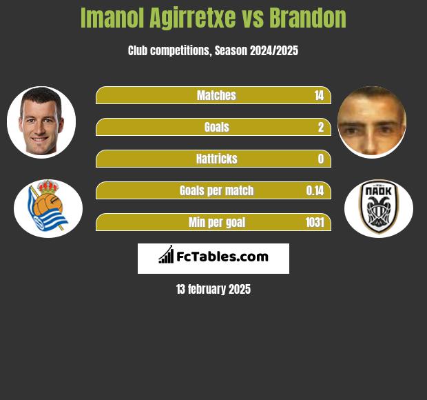 Imanol Agirretxe vs Brandon h2h player stats