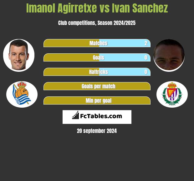 Imanol Agirretxe vs Ivan Sanchez h2h player stats