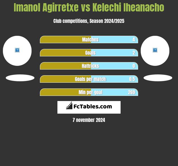 Imanol Agirretxe vs Kelechi Iheanacho h2h player stats