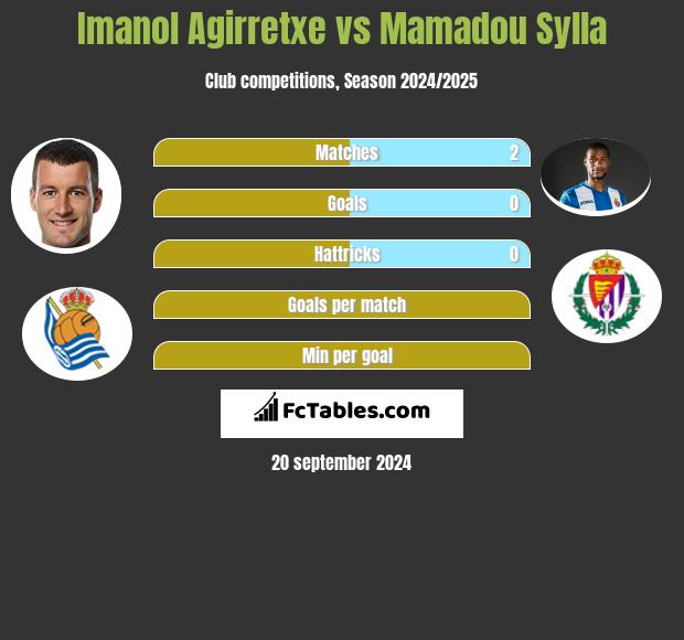 Imanol Agirretxe vs Mamadou Sylla h2h player stats