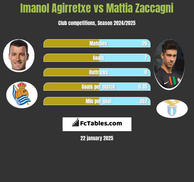 Imanol Agirretxe vs Mattia Zaccagni h2h player stats