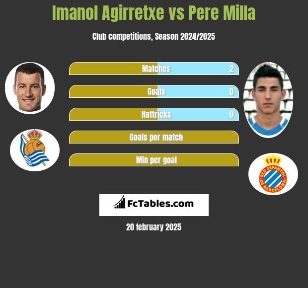 Imanol Agirretxe vs Pere Milla h2h player stats