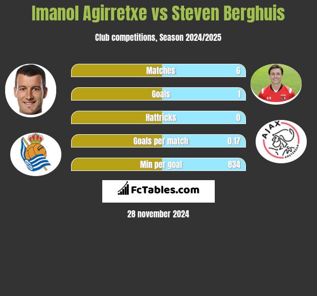 Imanol Agirretxe vs Steven Berghuis h2h player stats