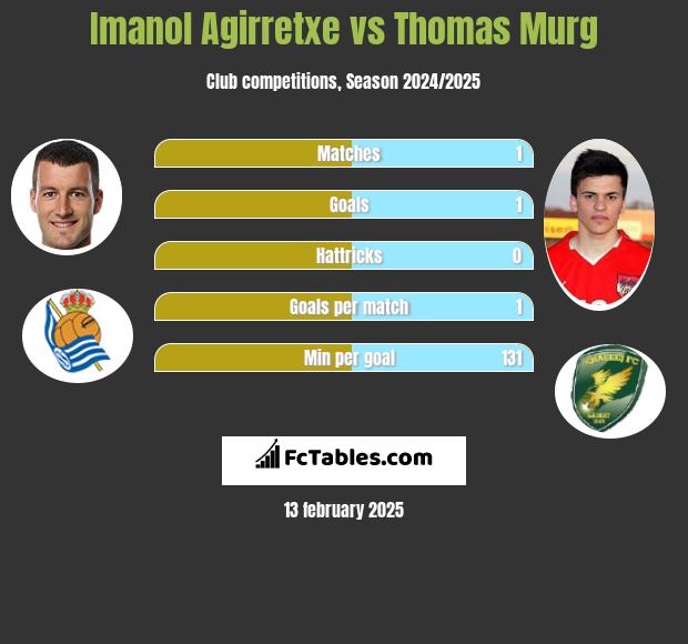 Imanol Agirretxe vs Thomas Murg h2h player stats