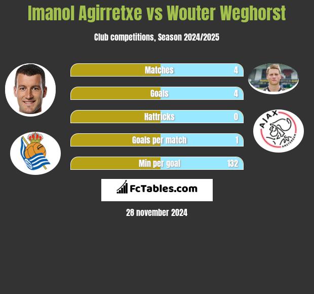 Imanol Agirretxe vs Wouter Weghorst h2h player stats