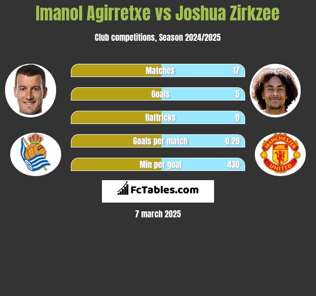 Imanol Agirretxe vs Joshua Zirkzee h2h player stats