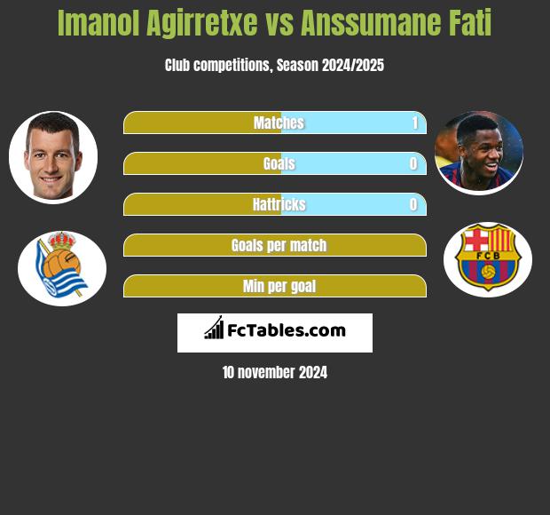 Imanol Agirretxe vs Anssumane Fati h2h player stats