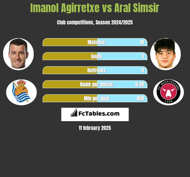 Imanol Agirretxe vs Aral Simsir h2h player stats