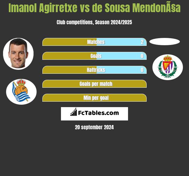 Imanol Agirretxe vs de Sousa MendonÃ§a h2h player stats