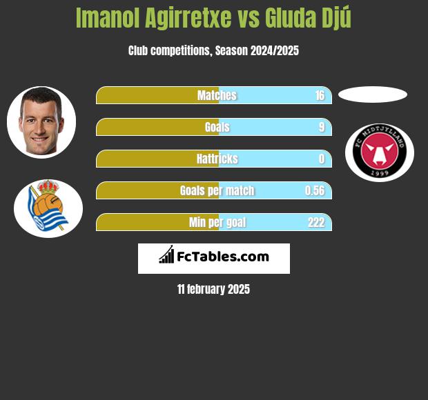 Imanol Agirretxe vs Gluda Djú h2h player stats