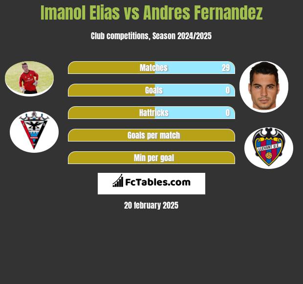 Imanol Elias vs Andres Fernandez h2h player stats