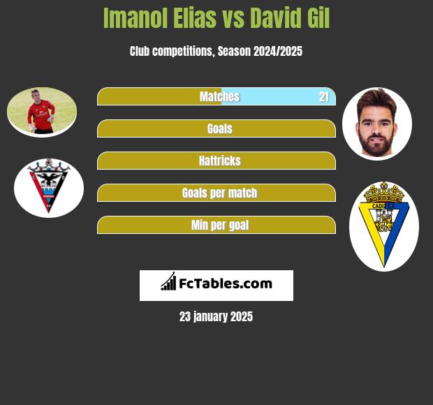 Imanol Elias vs David Gil h2h player stats