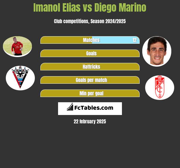 Imanol Elias vs Diego Marino h2h player stats