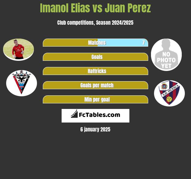 Imanol Elias vs Juan Perez h2h player stats