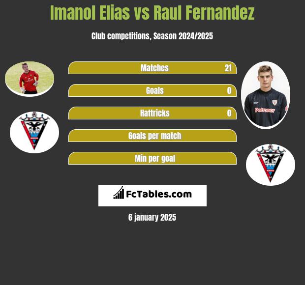 Imanol Elias vs Raul Fernandez h2h player stats