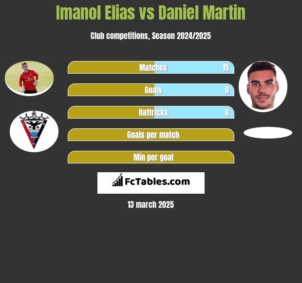 Imanol Elias vs Daniel Martin h2h player stats