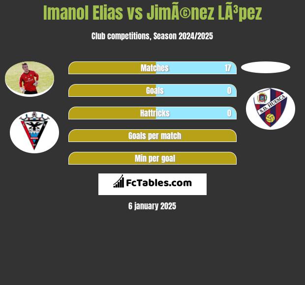 Imanol Elias vs JimÃ©nez LÃ³pez h2h player stats